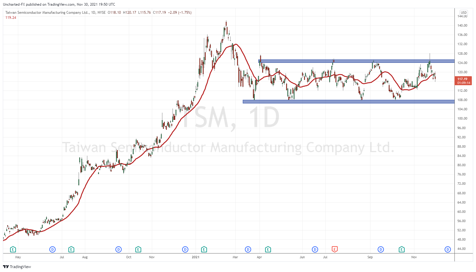 TradingView Chart