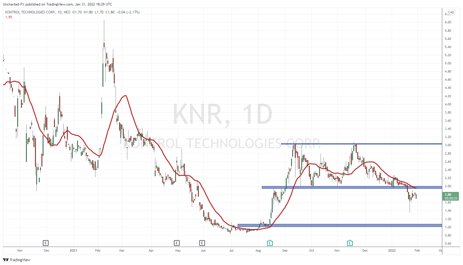 TradingView Chart