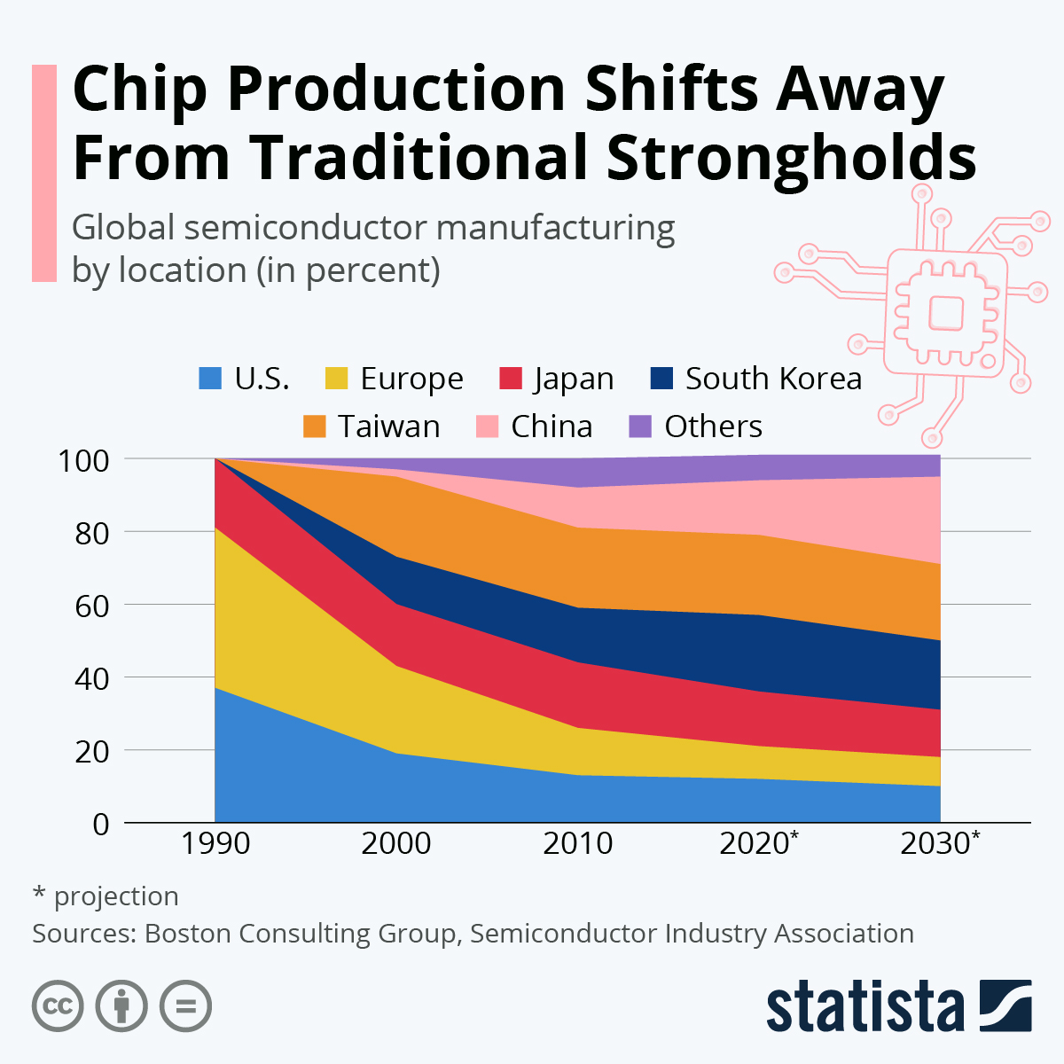 Chart: Chip Production Shifts Away From Traditional Strongholds | Statista