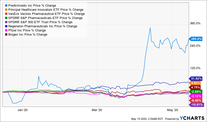 PMED Chart