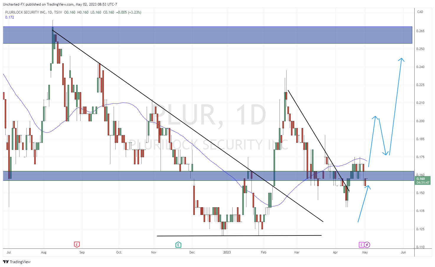 TradingView Chart