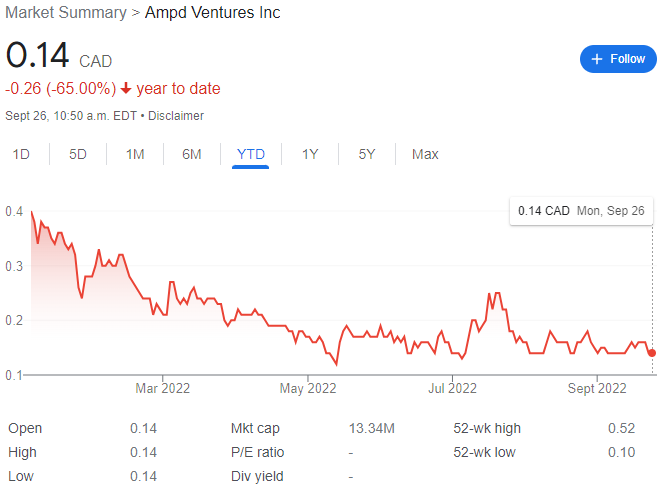 AMPD Ventures Stock Chart YTD 09-26-22