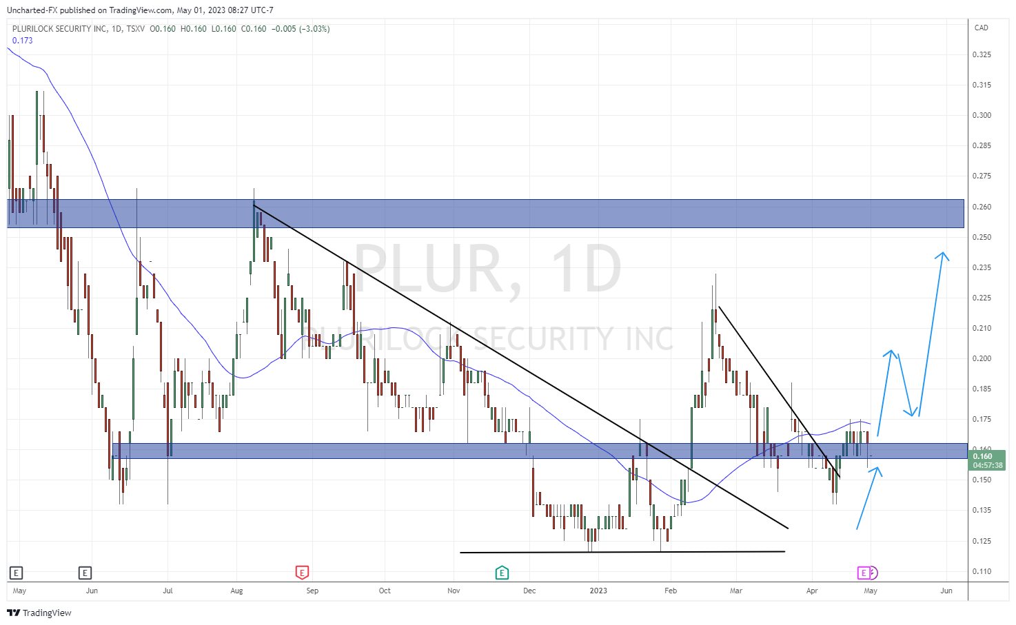 TradingView Chart