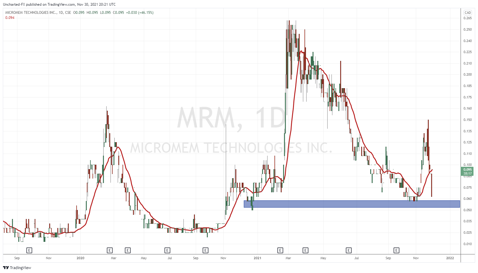 TradingView Chart