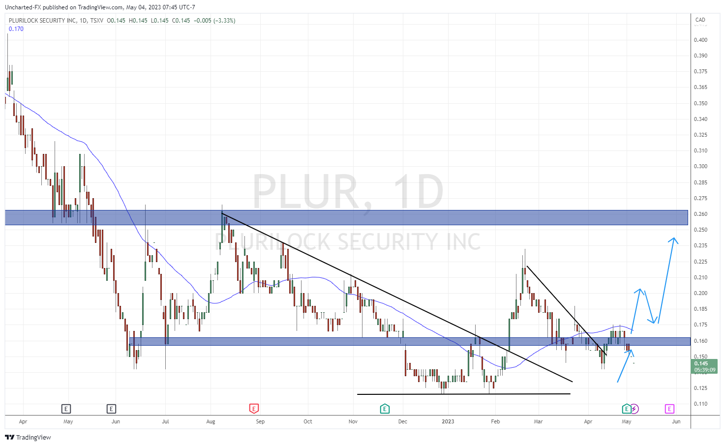 TradingView Chart