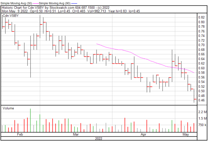 VSBLTY chart