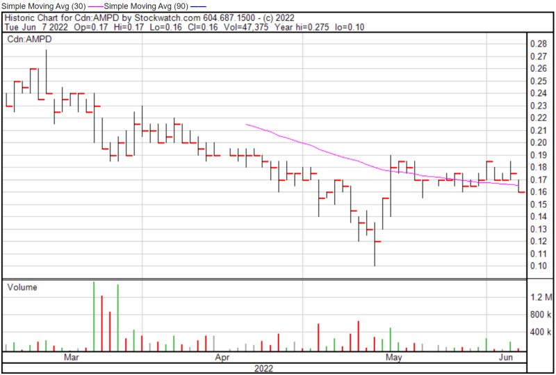 AMPD chart