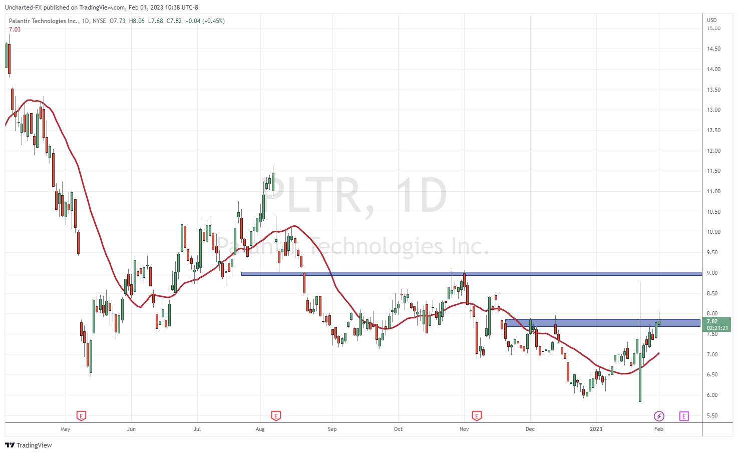 TradingView Chart