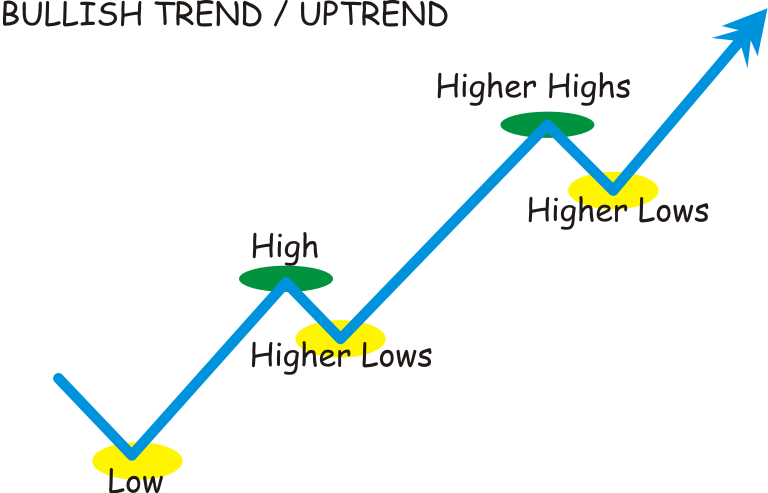 How many higher highs/lower lows then is considered a trend? | Elite Trader