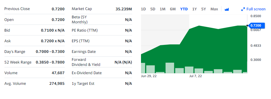 Verses Technologies Stock Chart