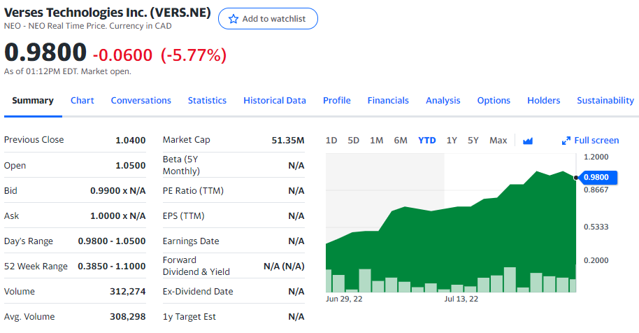 Verses Technologies Stock Chart YTD 07-27-22