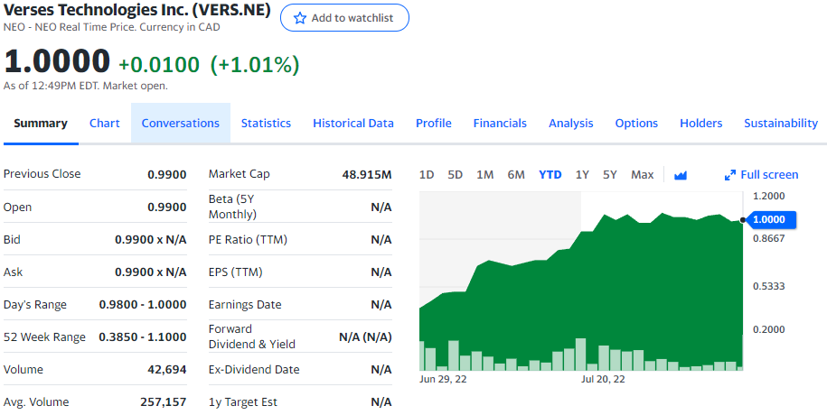 Verses Technologies Stock Chart YTD 08-10-22