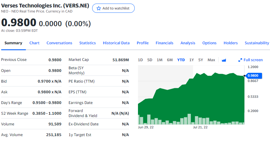 Verses Technologies Stock Chart YTD 08-11-22