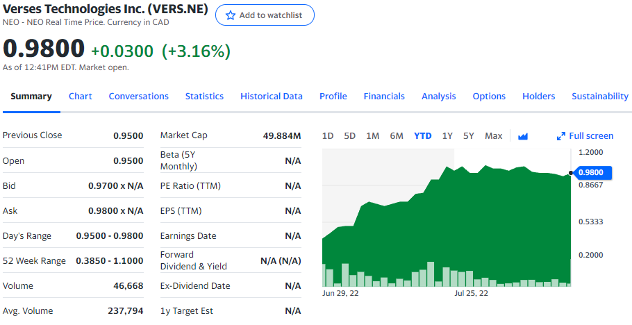 Verses Technologies Stock Chart YTD 08-16-22