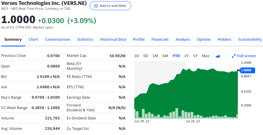 Verses Technologies Stock Chart YTD 08-18-22