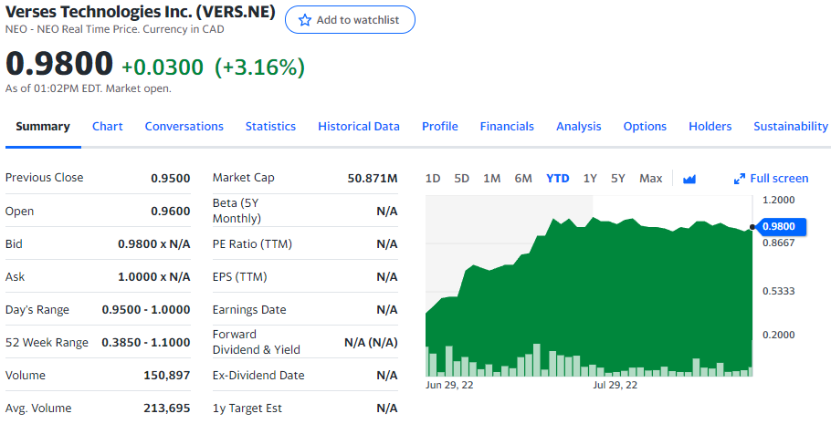 Verses Technologies Stock Chart YTD 08-29-22