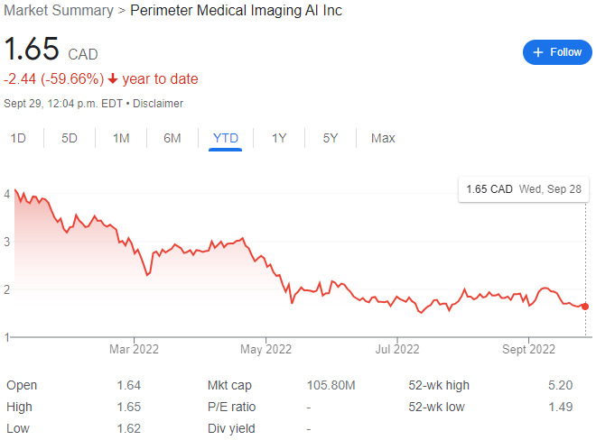 Perimeter Medical Imaging AI Stock Chart YTD 09-29-22