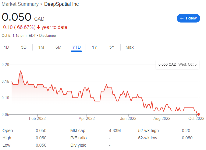 Deepspatial Stock Chart YTD 10-05-22