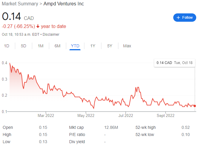 AMPD Ventures Stock Chart YTD 10-18-22