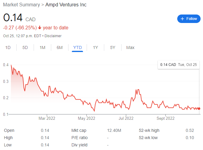 AMPD Ventures Stock Chart YTD 10-25-22