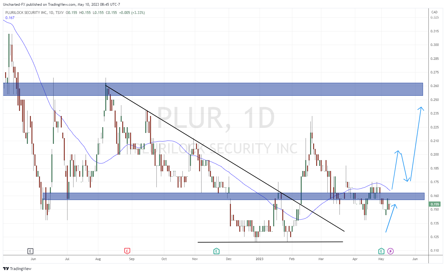 TradingView Chart